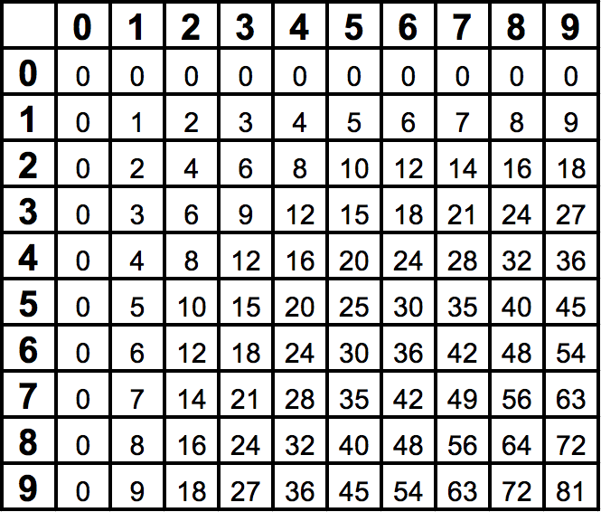 Multiplication Table Template For Numbers