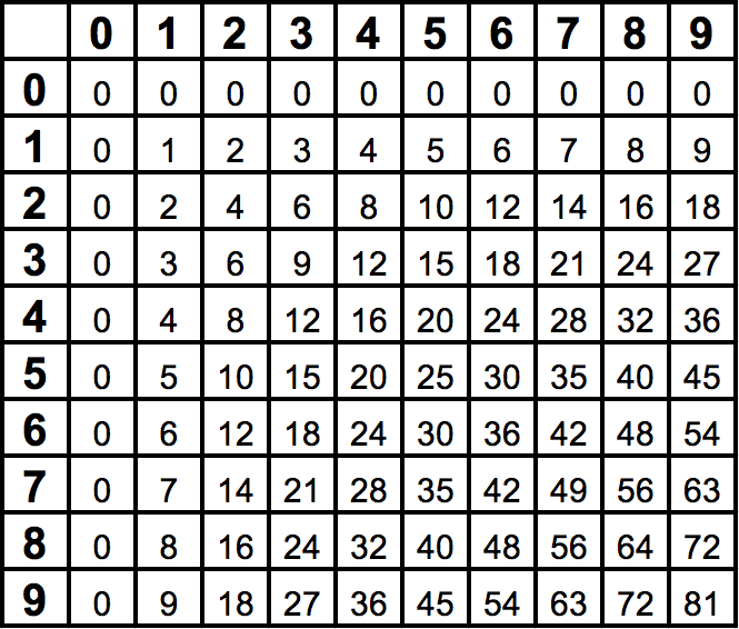 Multiplication Table Template For Numbers Multiplication Table Template For Numbers